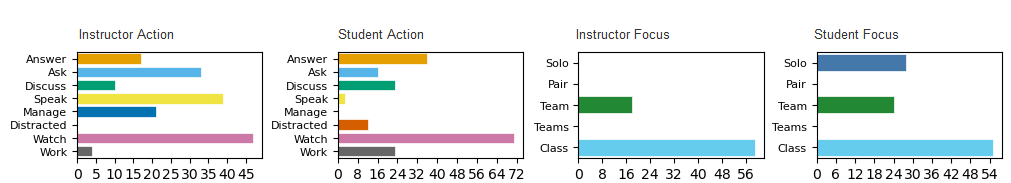 Horizontal bar charts of instructor and student action and focus codes for the interactive lecture, where watching was the most common action for both and whole-class focus dominated.