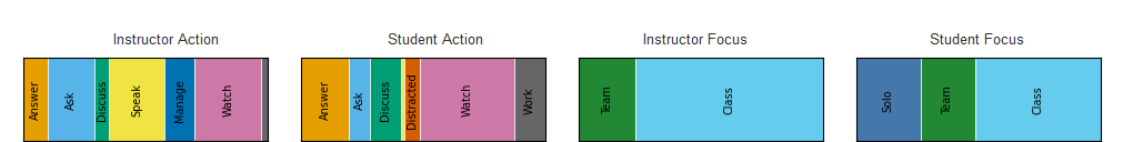 Stacked proportion bars of instructor and student action and focus codes for the interactive lecture, showing that students mostly watched and focus was mostly on the whole class.