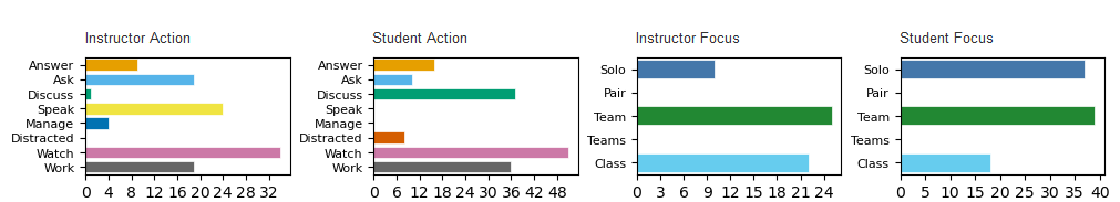Horizontal bar charts of instructor and student action and focus codes for the POGIL session, where student discussing and working nearly matched watching and team focus was most common.