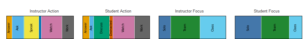 Stacked proportion bars of instructor and student action and focus codes for the POGIL session, showing student actions split among watching, discussing, and working, with focus mostly on solo and team work.