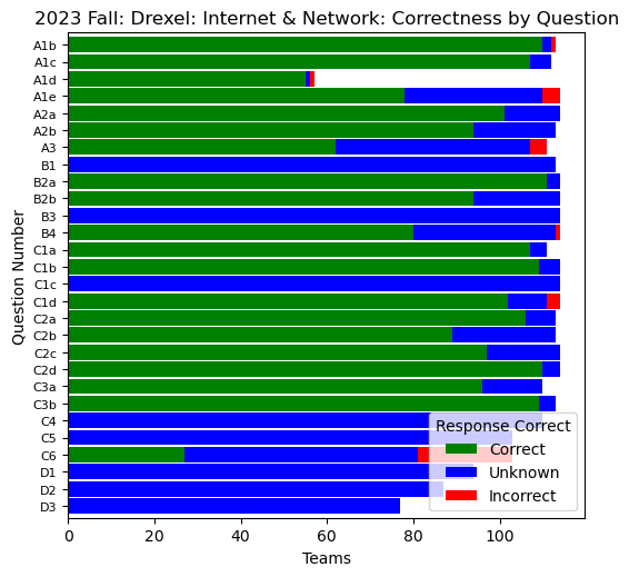 Dashboard By Question